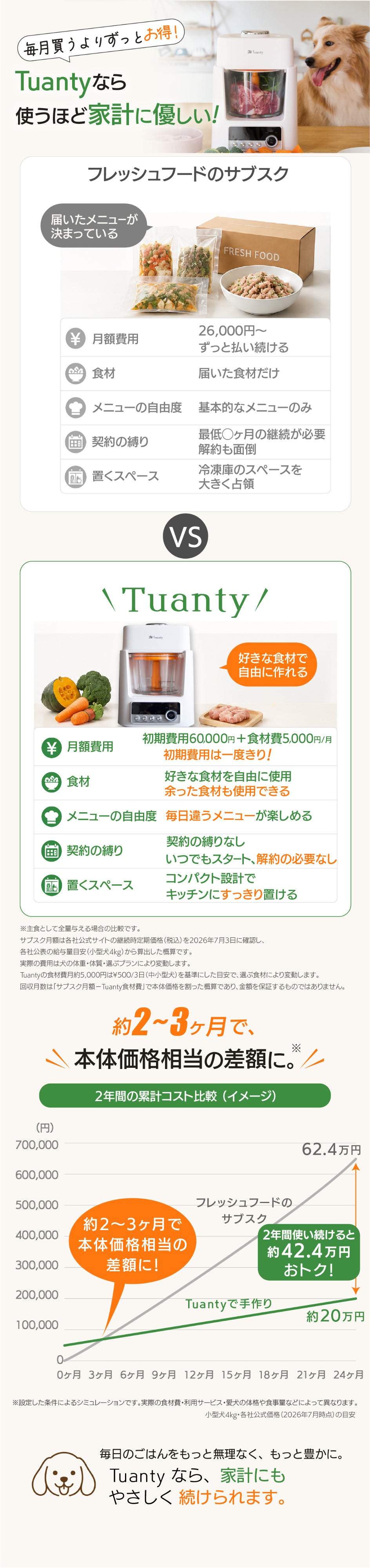 フレッシュフードのサブスクとTuantyの費用比較。Tuantyは本体を一度購入し、食材費は月約5,000円が目安。2年間の累計コスト比較のイメージ